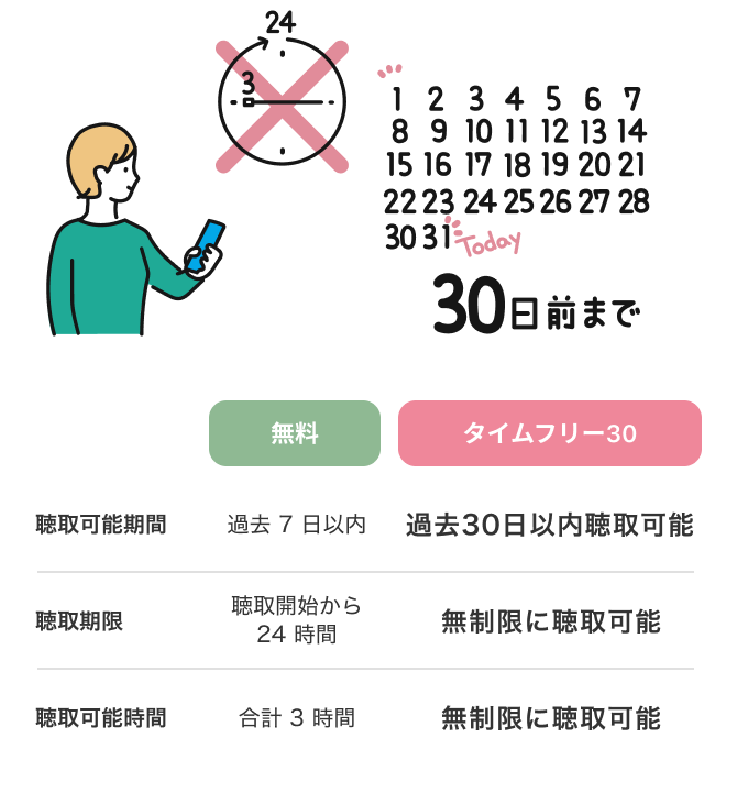 （無料）聴取可能期間：過去７日以内｜聴取期限：聴取開始から24時間｜聴取可能時間：合計3時間　（タイムフリー30）聴取可能期間：過去30日以内聴取可能｜聴取期限：無制限に聴取可能｜聴取可能時間：無制限に聴取可能