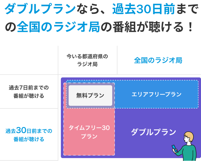 ダブルプランなら、過去30日前までの全国のラジオ局の番組が聞ける！