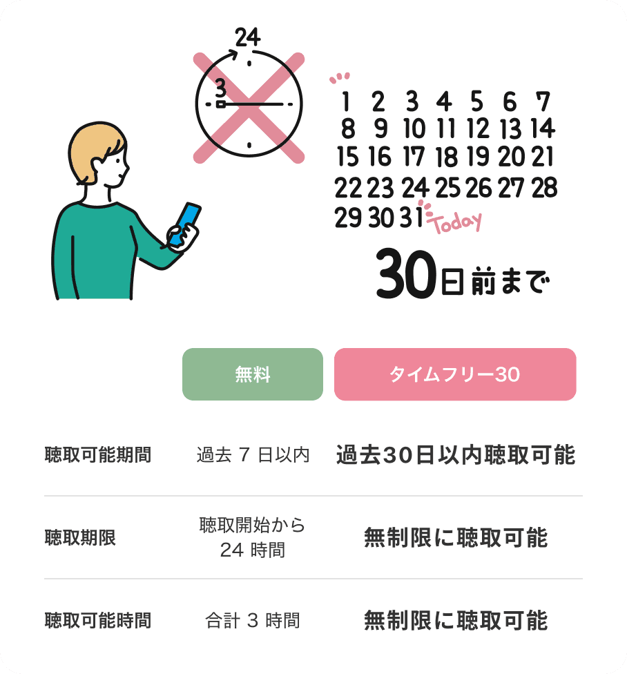 （無料）聴取可能期間：過去７日以内｜聴取期限：聴取開始から24時間｜聴取可能時間：合計3時間　（タイムフリー30）聴取可能期間：過去30日以内聴取可能｜聴取期限：無制限に聴取可能｜聴取可能時間：無制限に聴取可能