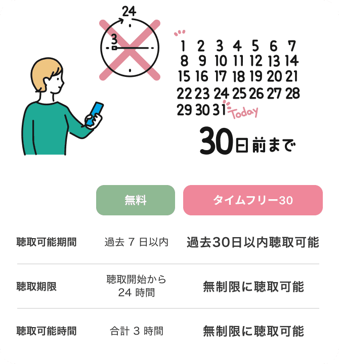 （無料）聴取可能期間：過去７日以内｜聴取期限：聴取開始から24時間｜聴取可能時間：合計3時間　（タイムフリー30）聴取可能期間：過去30日以内聴取可能｜聴取期限：無制限に聴取可能｜聴取可能時間：無制限に聴取可能